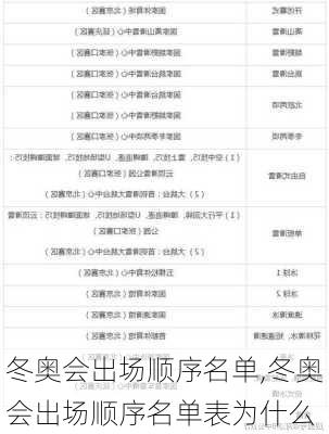 冬奥会出场顺序名单,冬奥会出场顺序名单表为什么