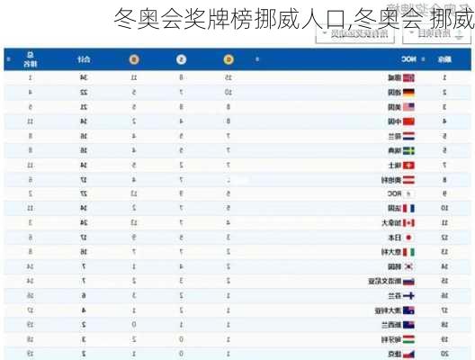 冬奥会奖牌榜挪威人口,冬奥会 挪威