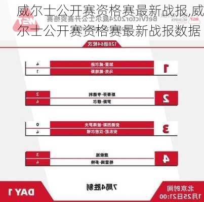 威尔士公开赛资格赛最新战报,威尔士公开赛资格赛最新战报数据