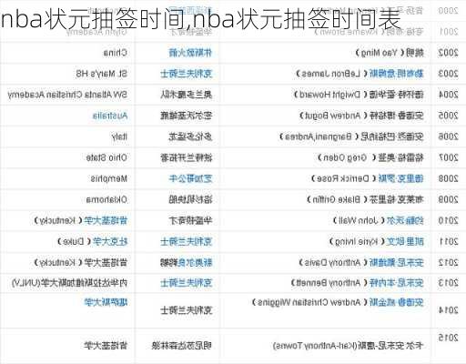 nba状元抽签时间,nba状元抽签时间表