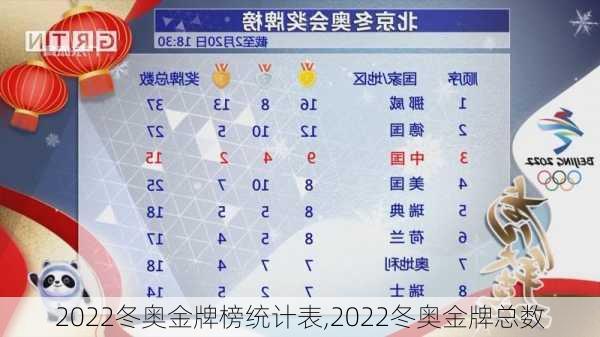 2022冬奥金牌榜统计表,2022冬奥金牌总数