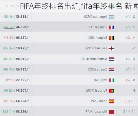 FIFA年终排名出炉,fifa年终排名 新闻