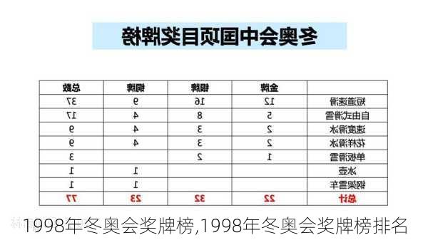 1998年冬奥会奖牌榜,1998年冬奥会奖牌榜排名