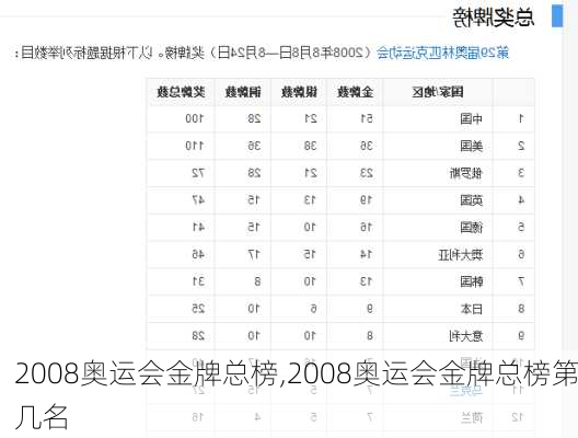 2008奥运会金牌总榜,2008奥运会金牌总榜第几名