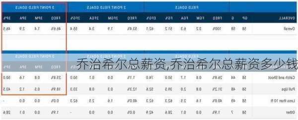 乔治希尔总薪资,乔治希尔总薪资多少钱