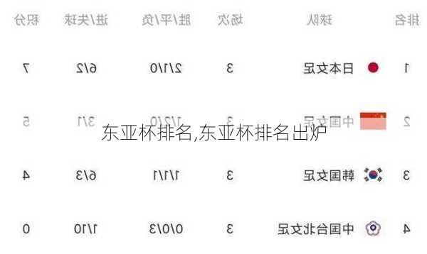 东亚杯排名,东亚杯排名出炉