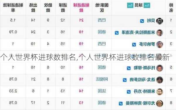 个人世界杯进球数排名,个人世界杯进球数排名最新