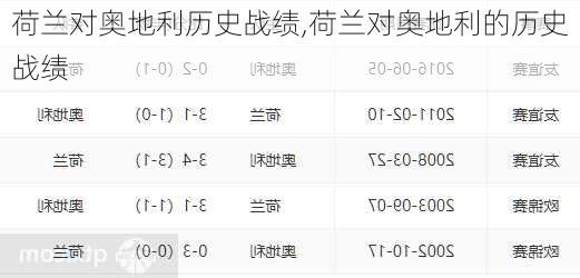 荷兰对奥地利历史战绩,荷兰对奥地利的历史战绩