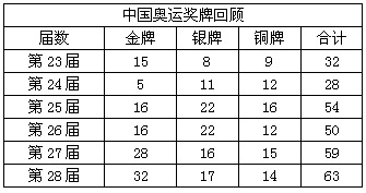 本届奥运会奖牌总数,本届奥运会奖牌总数是多少