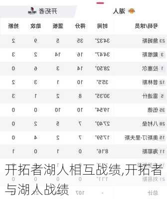 开拓者湖人相互战绩,开拓者与湖人战绩