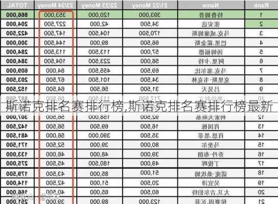 斯诺克排名赛排行榜,斯诺克排名赛排行榜最新