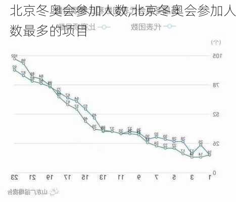 北京冬奥会参加人数,北京冬奥会参加人数最多的项目