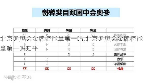 北京冬奥会金牌榜能拿第一吗,北京冬奥会金牌榜能拿第一吗知乎