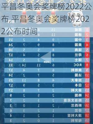 平昌冬奥会奖牌榜2022公布,平昌冬奥会奖牌榜2022公布时间