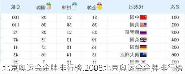 北京奥运会金牌排行榜,2008北京奥运会金牌排行榜