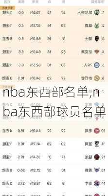 nba东西部名单,nba东西部球员名单