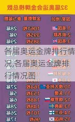 各届奥运金牌排行情况,各届奥运金牌排行情况图