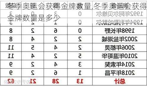 冬季奥运会获得金牌数量,冬季奥运会获得金牌数量是多少