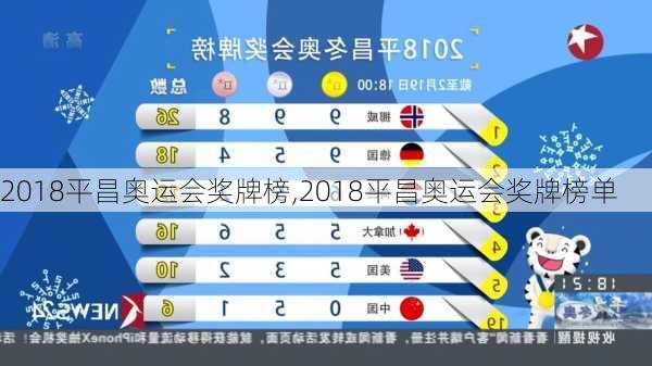 2018平昌奥运会奖牌榜,2018平昌奥运会奖牌榜单