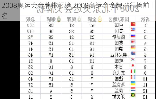 2008奥运会金牌排行榜,2008奥运会金牌排行榜前十名
