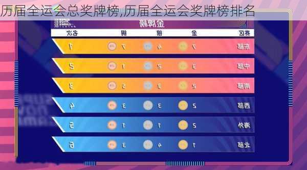 历届全运会总奖牌榜,历届全运会奖牌榜排名