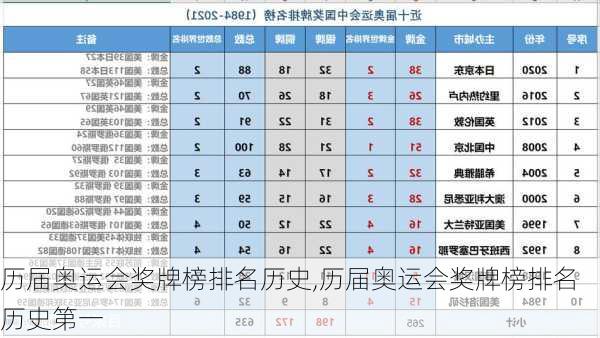 历届奥运会奖牌榜排名历史,历届奥运会奖牌榜排名历史第一