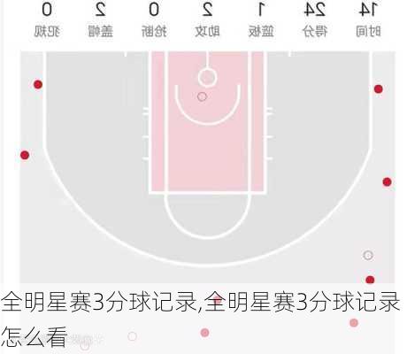 全明星赛3分球记录,全明星赛3分球记录怎么看