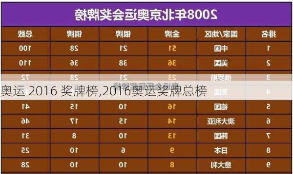 奥运 2016 奖牌榜,2016奥运奖牌总榜