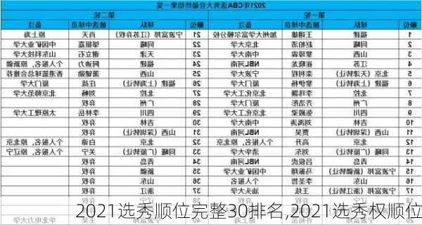 2021选秀顺位完整30排名,2021选秀权顺位