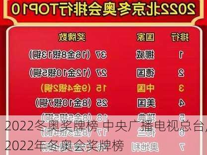 2022冬奥奖牌榜 中央广播电视总台,2022年冬奥会奖牌榜