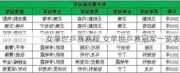 女单世乒赛赛程,女单世乒赛冠军一览表
