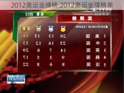 2012奥运金牌榜,2012奥运金牌榜单