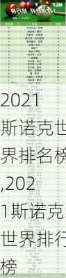 2021斯诺克世界排名榜,2021斯诺克世界排行榜