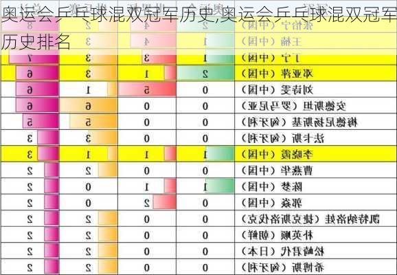 奥运会乒乓球混双冠军历史,奥运会乒乓球混双冠军历史排名