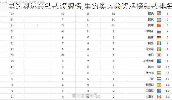 里约奥运会钻戒奖牌榜,里约奥运会奖牌榜钻戒排名
