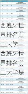 西班牙世界排名前三大学,西班牙世界排名前三大学是