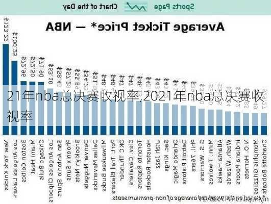 21年nba总决赛收视率,2021年nba总决赛收视率
