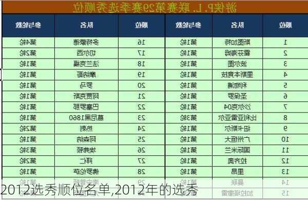 2012选秀顺位名单,2012年的选秀