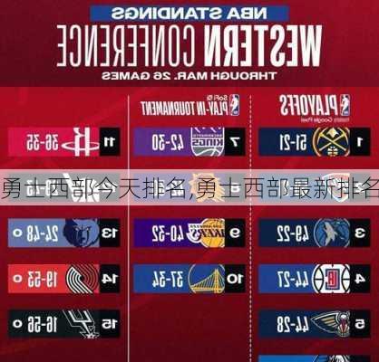 勇士西部今天排名,勇士西部最新排名