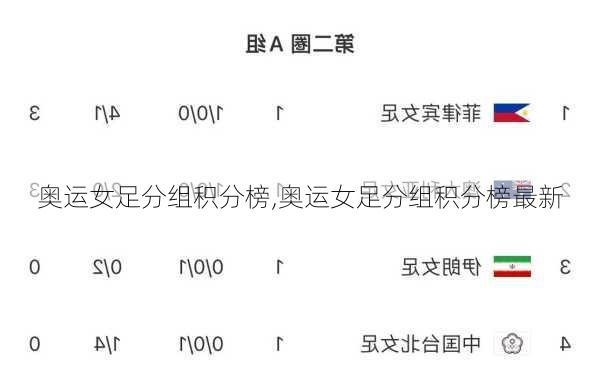 奥运女足分组积分榜,奥运女足分组积分榜最新