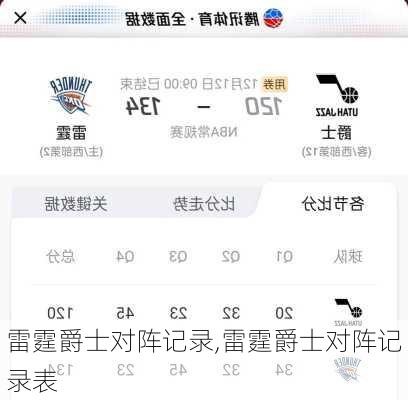 雷霆爵士对阵记录,雷霆爵士对阵记录表
