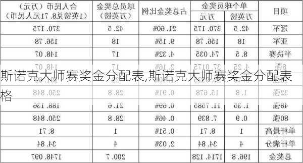 斯诺克大师赛奖金分配表,斯诺克大师赛奖金分配表格