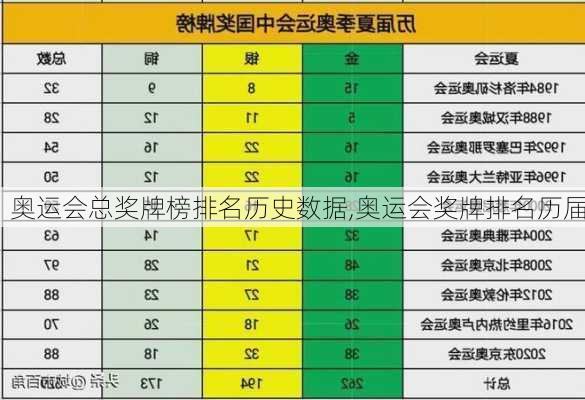 奥运会总奖牌榜排名历史数据,奥运会奖牌排名历届