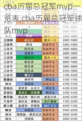 cba历届总冠军mvp一览表,cba历届总冠军球队mvp