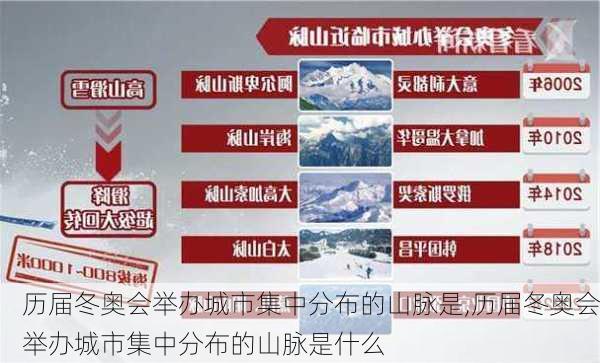 历届冬奥会举办城市集中分布的山脉是,历届冬奥会举办城市集中分布的山脉是什么