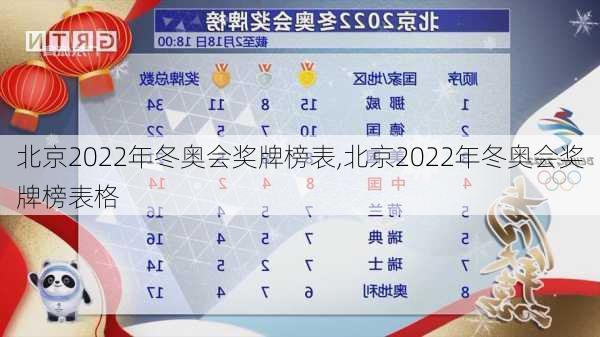 北京2022年冬奥会奖牌榜表,北京2022年冬奥会奖牌榜表格