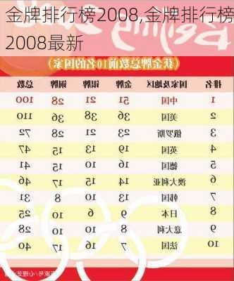 金牌排行榜2008,金牌排行榜2008最新