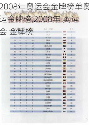 2008年奥运会金牌榜单奥运金牌榜,2008年 奥运会 金牌榜