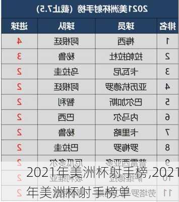 2021年美洲杯射手榜,2021年美洲杯射手榜单
