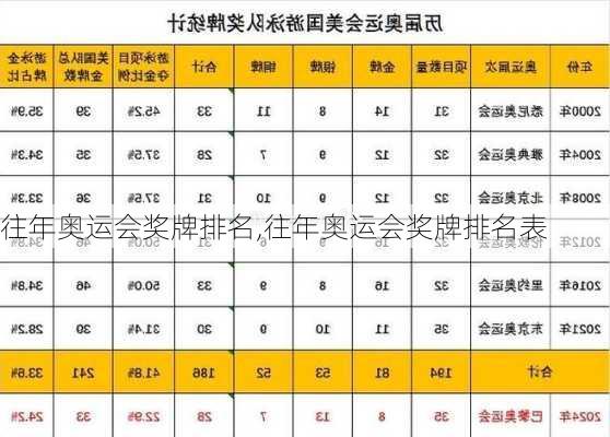 往年奥运会奖牌排名,往年奥运会奖牌排名表